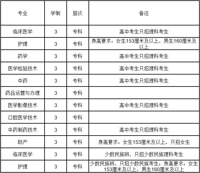 2019年黔南民族医学高等专科学校招生简介